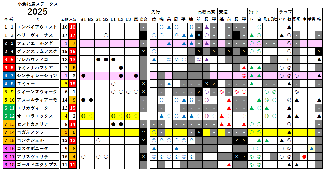 小倉牝馬Ｓ　検証データ　2025